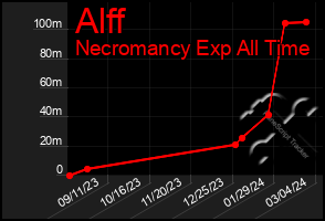 Total Graph of Alff