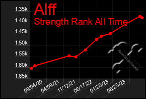 Total Graph of Alff