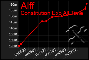 Total Graph of Alff