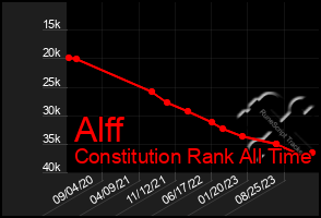 Total Graph of Alff