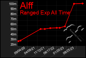 Total Graph of Alff