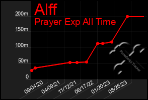 Total Graph of Alff