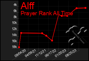 Total Graph of Alff