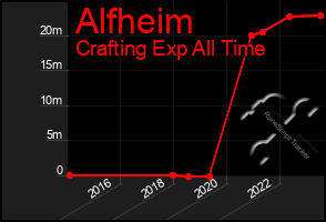 Total Graph of Alfheim