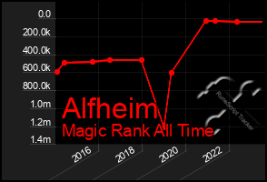 Total Graph of Alfheim