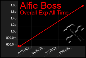 Total Graph of Alfie Boss