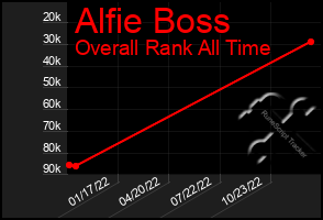 Total Graph of Alfie Boss