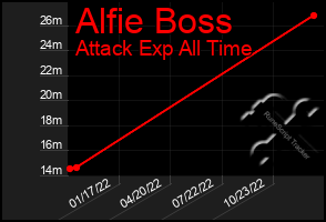 Total Graph of Alfie Boss