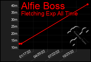 Total Graph of Alfie Boss