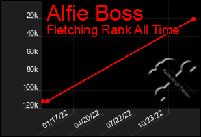 Total Graph of Alfie Boss
