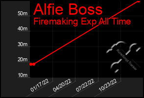 Total Graph of Alfie Boss