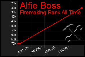 Total Graph of Alfie Boss