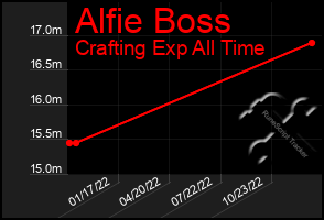 Total Graph of Alfie Boss