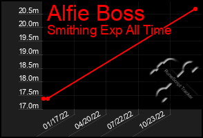 Total Graph of Alfie Boss