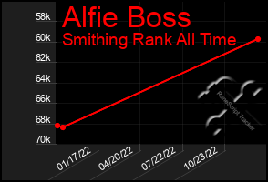Total Graph of Alfie Boss