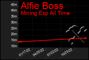 Total Graph of Alfie Boss