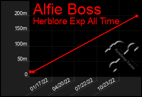 Total Graph of Alfie Boss