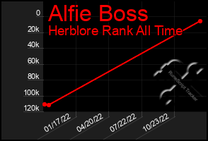 Total Graph of Alfie Boss