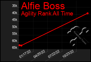 Total Graph of Alfie Boss