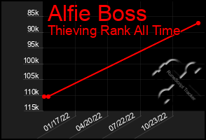Total Graph of Alfie Boss