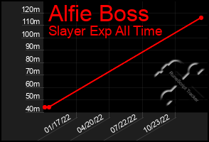 Total Graph of Alfie Boss