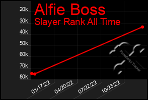 Total Graph of Alfie Boss