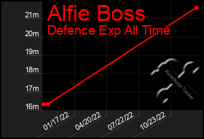 Total Graph of Alfie Boss