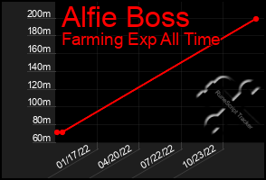 Total Graph of Alfie Boss