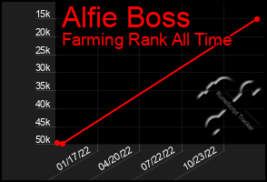 Total Graph of Alfie Boss