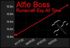 Total Graph of Alfie Boss