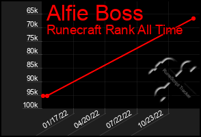 Total Graph of Alfie Boss
