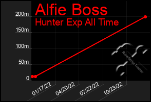 Total Graph of Alfie Boss