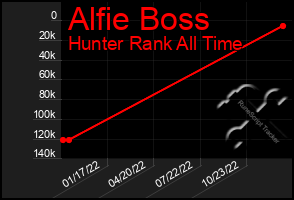 Total Graph of Alfie Boss