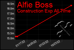 Total Graph of Alfie Boss