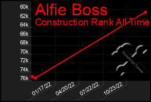 Total Graph of Alfie Boss