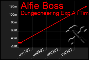 Total Graph of Alfie Boss