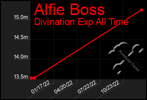 Total Graph of Alfie Boss