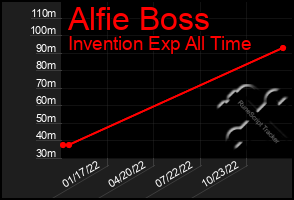 Total Graph of Alfie Boss