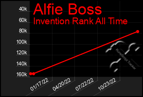 Total Graph of Alfie Boss