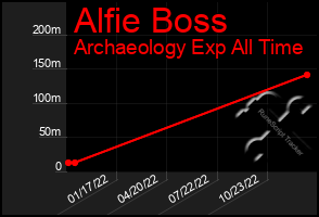 Total Graph of Alfie Boss