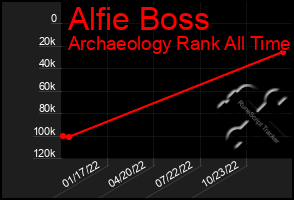 Total Graph of Alfie Boss