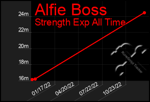 Total Graph of Alfie Boss