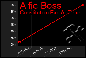 Total Graph of Alfie Boss