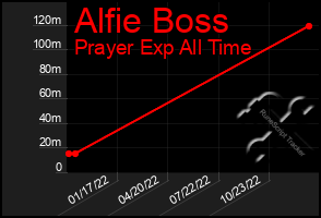 Total Graph of Alfie Boss