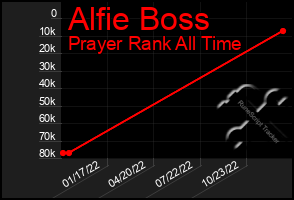 Total Graph of Alfie Boss