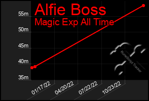 Total Graph of Alfie Boss