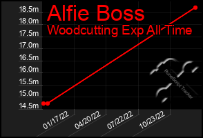 Total Graph of Alfie Boss