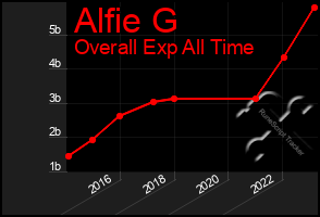 Total Graph of Alfie G