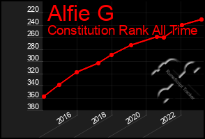 Total Graph of Alfie G