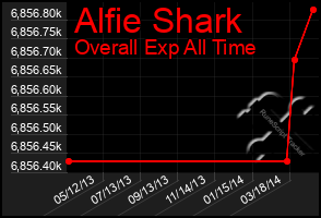 Total Graph of Alfie Shark